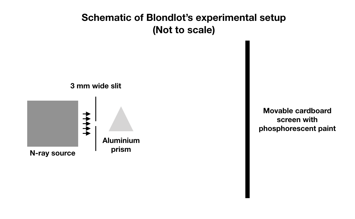 Schematic of Blondlot's experiment